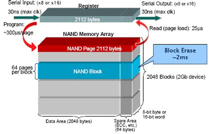 Flash memory 101: An introduction to NAND flash - EDN