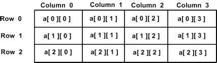 Multidimensional Arrays - Learn C - Free Interactive C Tutorial