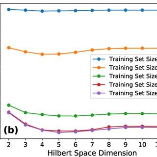 Hilbert space dimension effect on QRC performance. (a) Average RMS ...