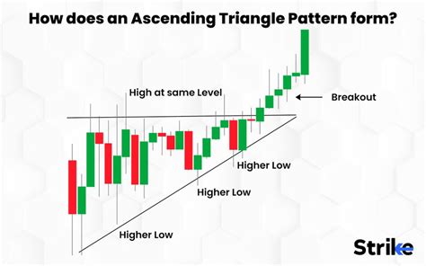 Ascending Triangle: What is it? How it Works, Characteristics