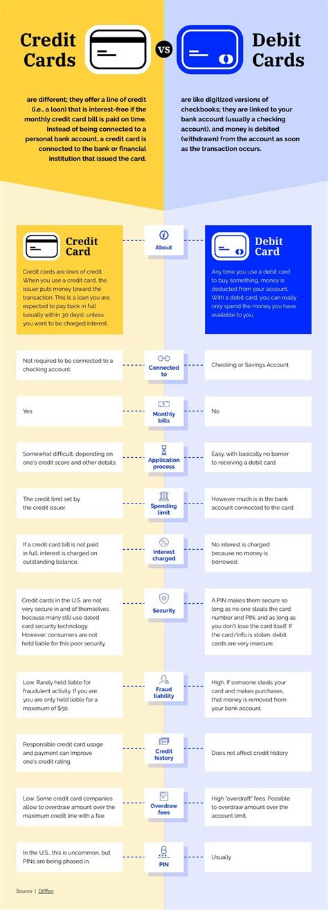 Selecting the Perfect Debit Card: A Savvy Consumer's Guide