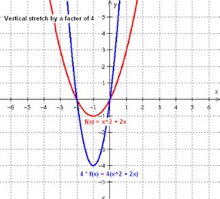 The Math Blog: Transformations of functions