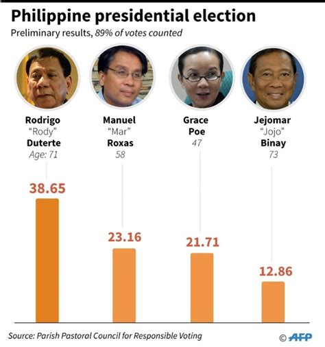 Duterte claims Philippine presidency, vows crime crackdown | Daily Mail Online