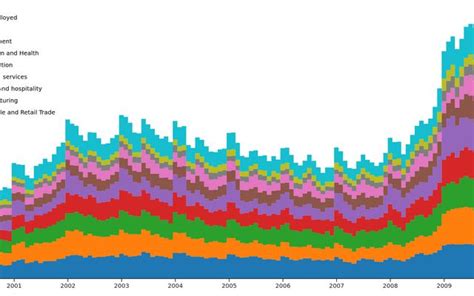 Stacked Area Chart / D3 / Observable