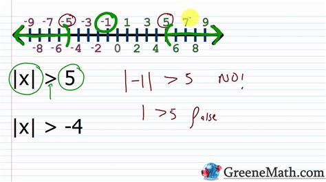 Which Number Line Represents Absolute Value