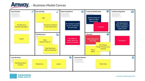 Amway Business Model