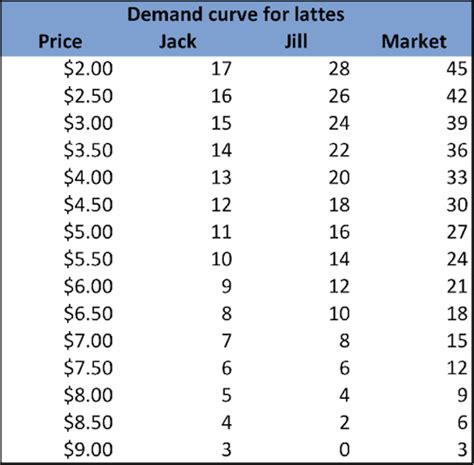 The Market Demand Curve: Definition, Equation & Examples - Video ...