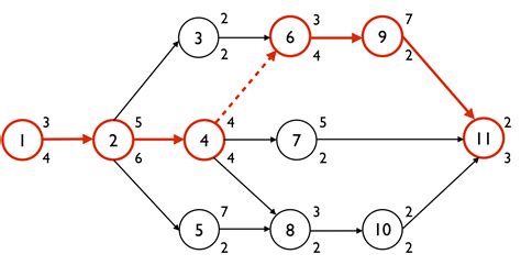 The critical path or the critical chain? The difference caused by resources | PM Knowledge Center