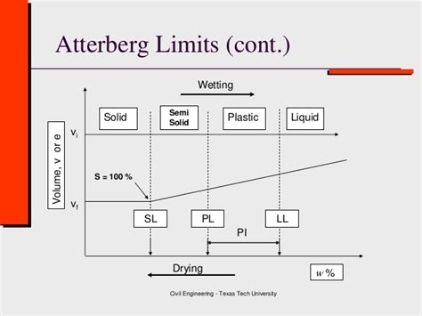 Atterberg's Limits Soil Classification - Liquid Limit, Plastic Limit ...