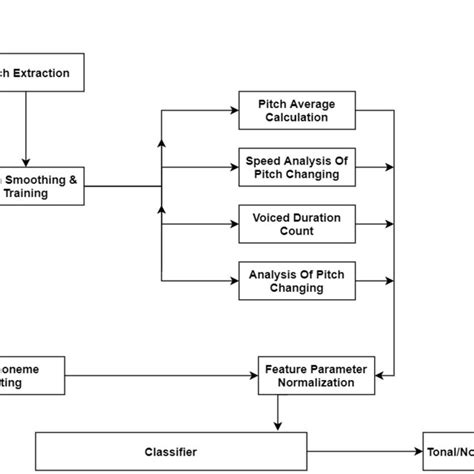 Tonal and non-tonal language classification system (Wang et al. 2007) | Download Scientific Diagram