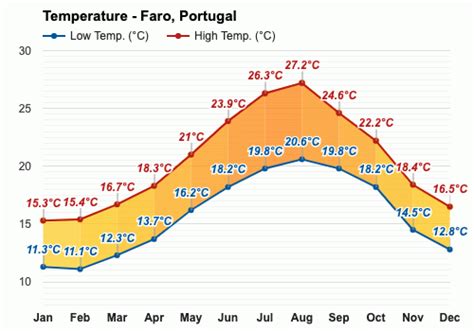 November weather - Autumn 2024 - Faro, Portugal