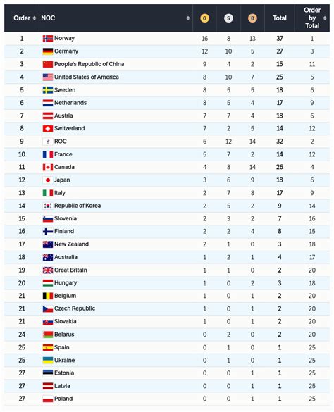 2022 Winter Olympics final medal table : europe