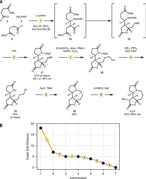 Computer-aided key step generation in alkaloid total synthesis | Science