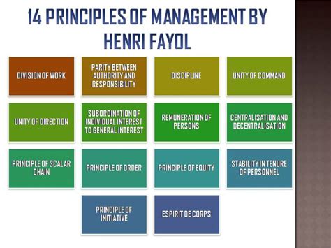 14 PRINCIPLES OF MANAGEMENT BY HENRI FAYOL 100%