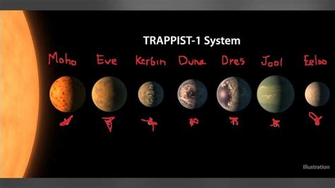 Petition · Name the TRAPPIST-1 planets after the Kerbol system from KSP ...