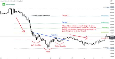 Inverted Head And Shoulders Breakout Shop | aria-database.com