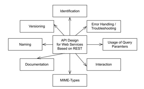 RESTful API Design: Best Practices