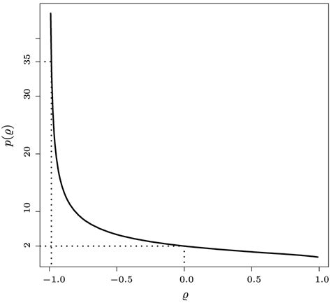 The critical curve p(̺), ̺ ∈ (−1, 1). | Download Scientific Diagram