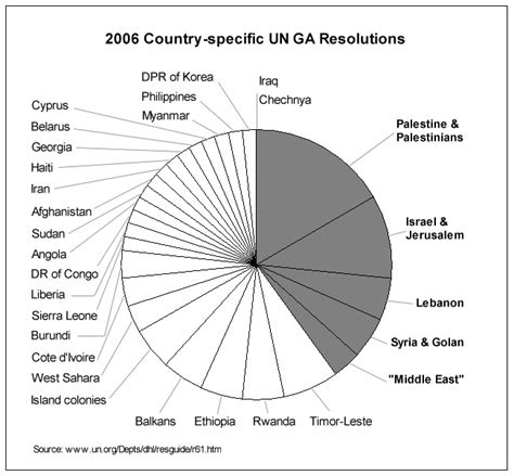 Israel, Palestine, and the United Nations | Military Wiki | Fandom