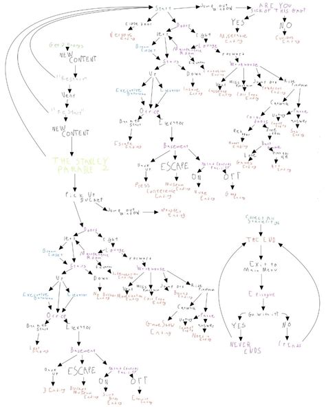 the Stanley Parable: Ultra Deluxe|all endings map : r/stanleyparable