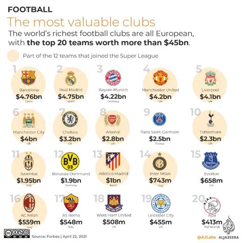 Infographic: The most valuable football clubs in the world | Football ...