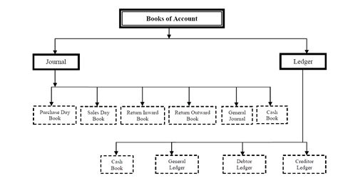 Books of Accounts | Accountancy Knowledge