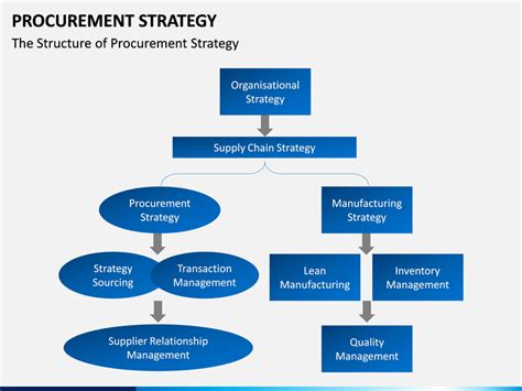 Procurement Strategy PowerPoint and Google Slides Template - PPT Slides