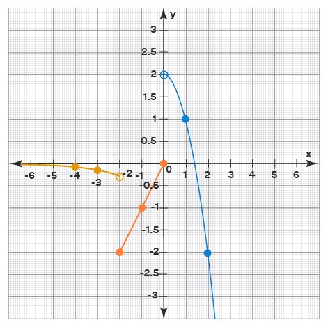 Piecewise Function - How to Graph? Examples, Evaluating