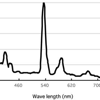 Normalized spectral irradiance of the metal halide lamp used in this... | Download Scientific ...