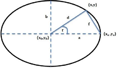 19+ major and minor axis of ellipse calculator - NarelleMurad