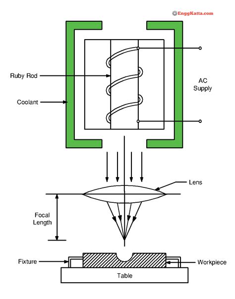 Laser Beam Machining (LBM) | Working Principle, Applications | EnggKatta