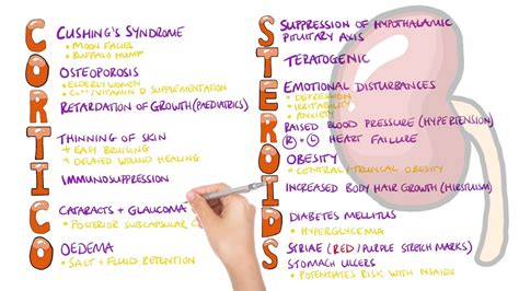 Corticosteroid Side Effects (Mnemonic) - What are the side effects of corticosteroids? - YouTube