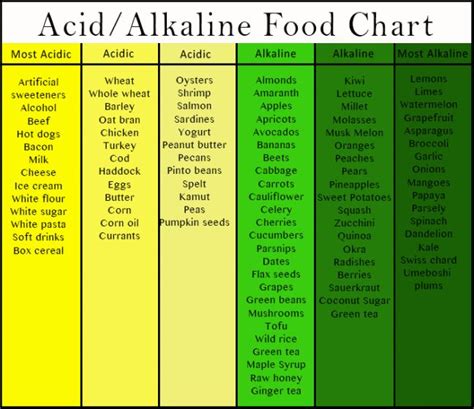 Are You Too Acidic? | Alkaline foods chart