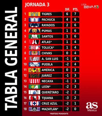 Tabla general de la Liga MX: Clausura 2023, Jornada 3 - AS México