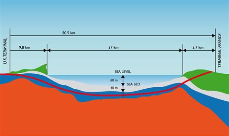 Geological cross-section of the Channel Tunnel