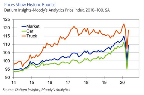 Australian Used Car Prices Bounce Back Despite COVID-19: New Datium Insights-Moody’s Analytics ...