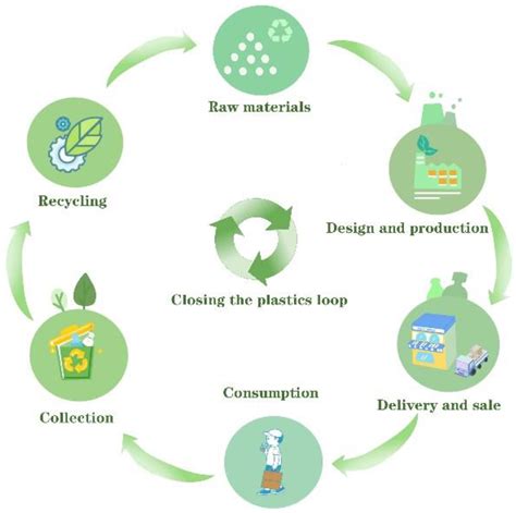 Plastic Recycling Process Diagram