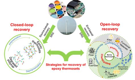 Recycling of Epoxy Resins & Epoxy Resin Composites