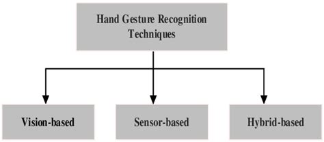 Hand gesture recognition techniques. | Download Scientific Diagram