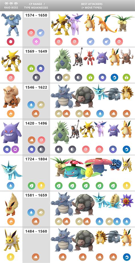 Pokemon Go Raid Boss Charts: Best Moves, Counters Per Level