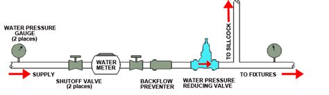 Pressure Valve Services | Local Plumbing and Sewer GA