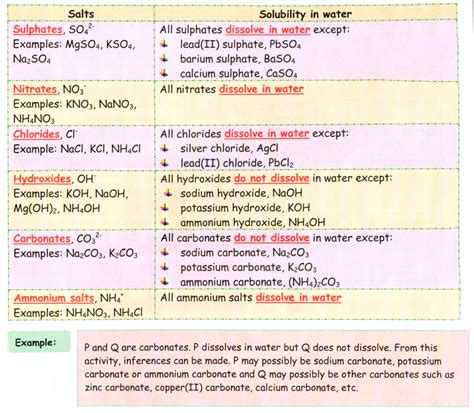 Qualitative analysis of salts - Learn Chemistry Corner