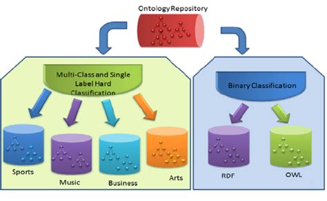 Examples of Ontology Classification (a) Multi-Class, Single Label and... | Download Scientific ...