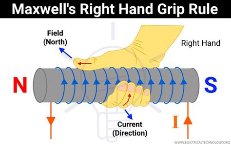 Right Hand Grip/Thumb Rule, Corkscrew Rule & End/Clock Rule | Physics and mathematics, Basic ...