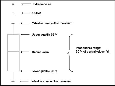 Parts Of A Box And Whisker Plot