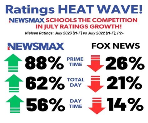 Newsmax's July Ratings Zoom as Fox News Sinks | Newsmax.com