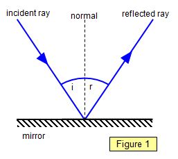 19+ Plane Mirror Ray Diagram - HanzlaArmina