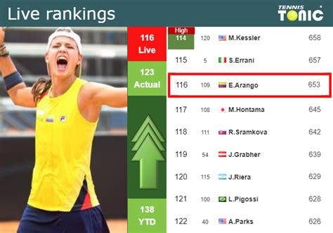 LIVE RANKINGS. Arango improves her ranking just before taking on ...