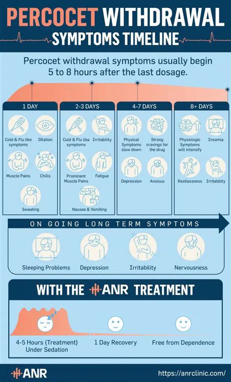 Percocet Withdrawal & Detox: Symptoms, Timeline, Treatment