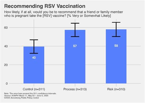 How to increase acceptance of an RSV vaccine? Explain the FDA's vaccine ...